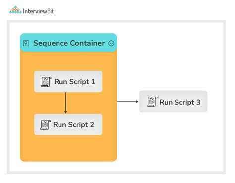 sequence container in ssis  Select the variable and then click Move Variable